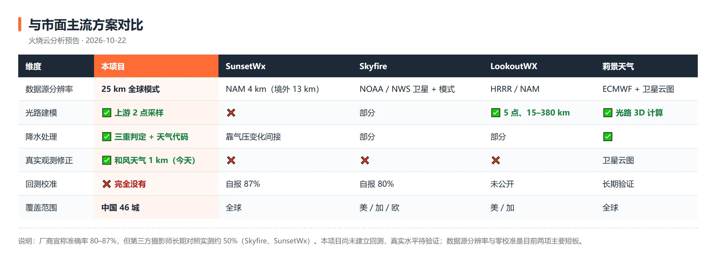 表3-方案对比.webp 表3-方案对比.webp